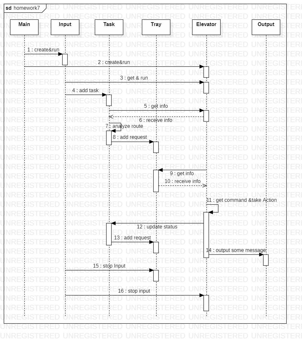 面向对象设计与构造2022第二单元总结